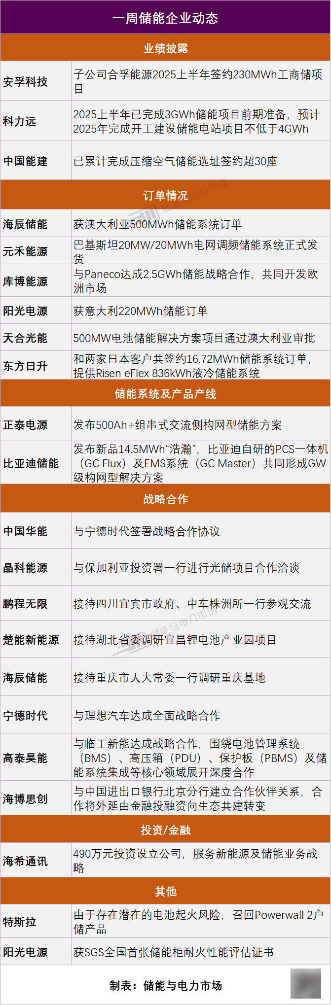 一周储能企业：阳光电源、海辰储能、天合光能、宁德时代、海博思创、鹏程无限、楚能新