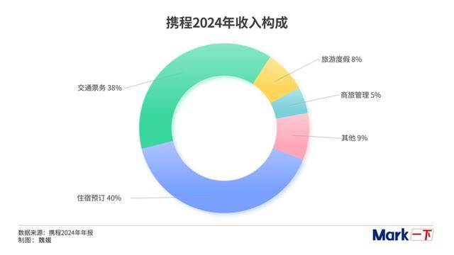 京东进军酒旅，携程美团谁更紧张