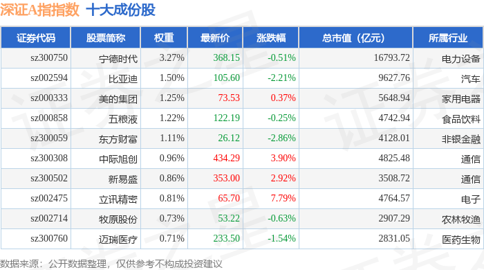 9月23日深证A指(399107)指数跌0.78%,成份股ST创意(300366)领跌_资金_流向_详情