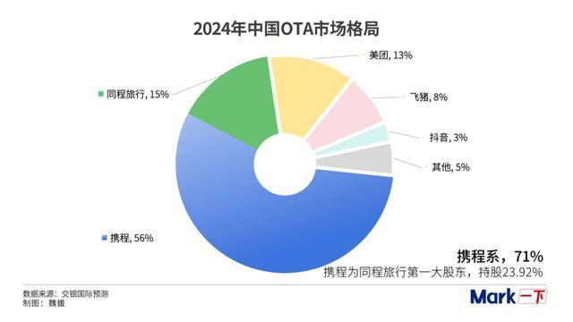 京东进军酒旅，携程美团谁更紧张