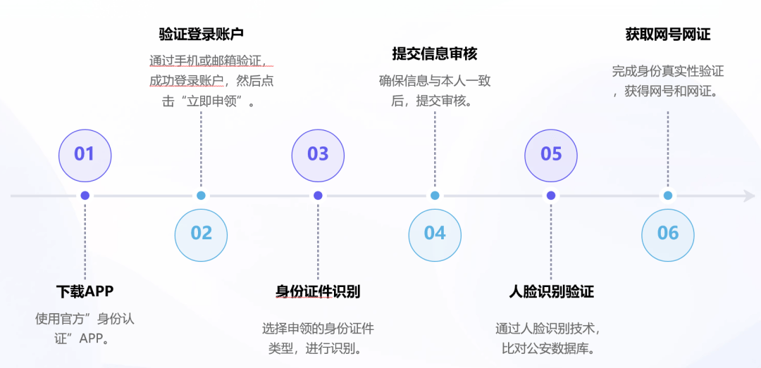 登记注册身份验证使用流程 登记注册身份验证使用流程