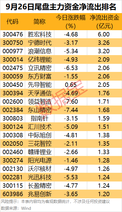 主力资金 | 尾盘抢筹股出炉！