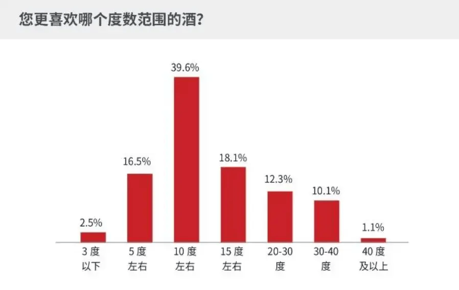 白酒“去酒味化”，酒精与饮料极限拉扯