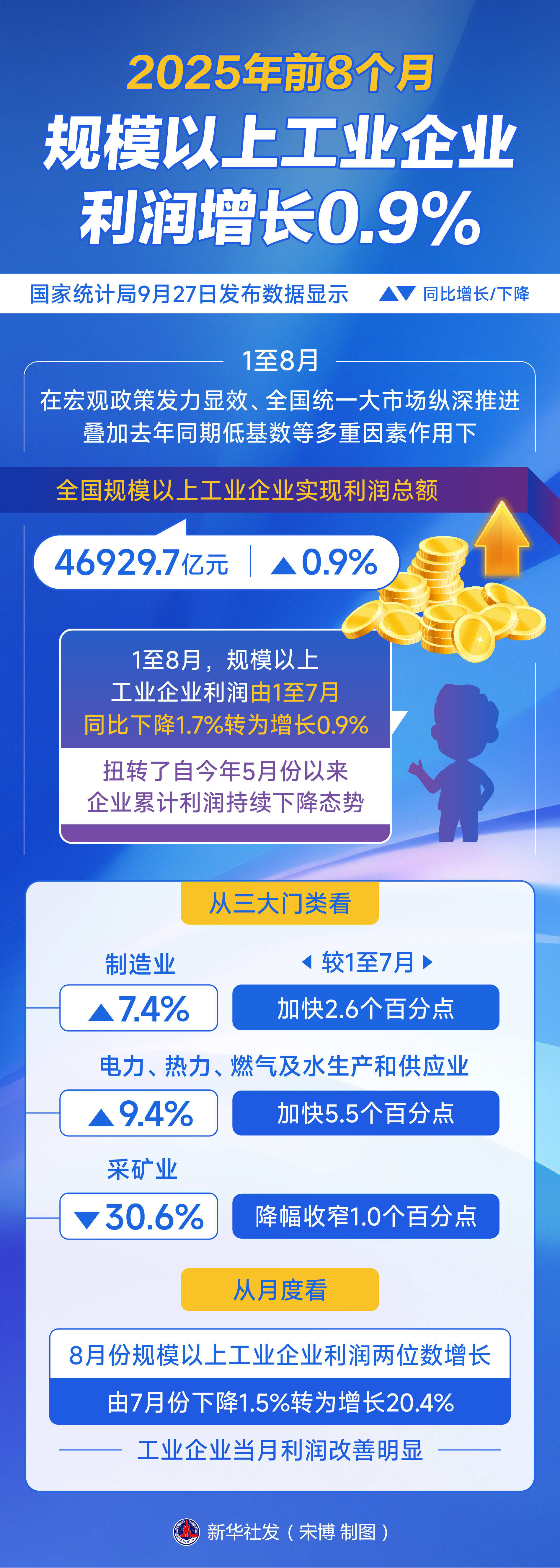2025年前8个月规模以上工业企业利润增长0.9%
