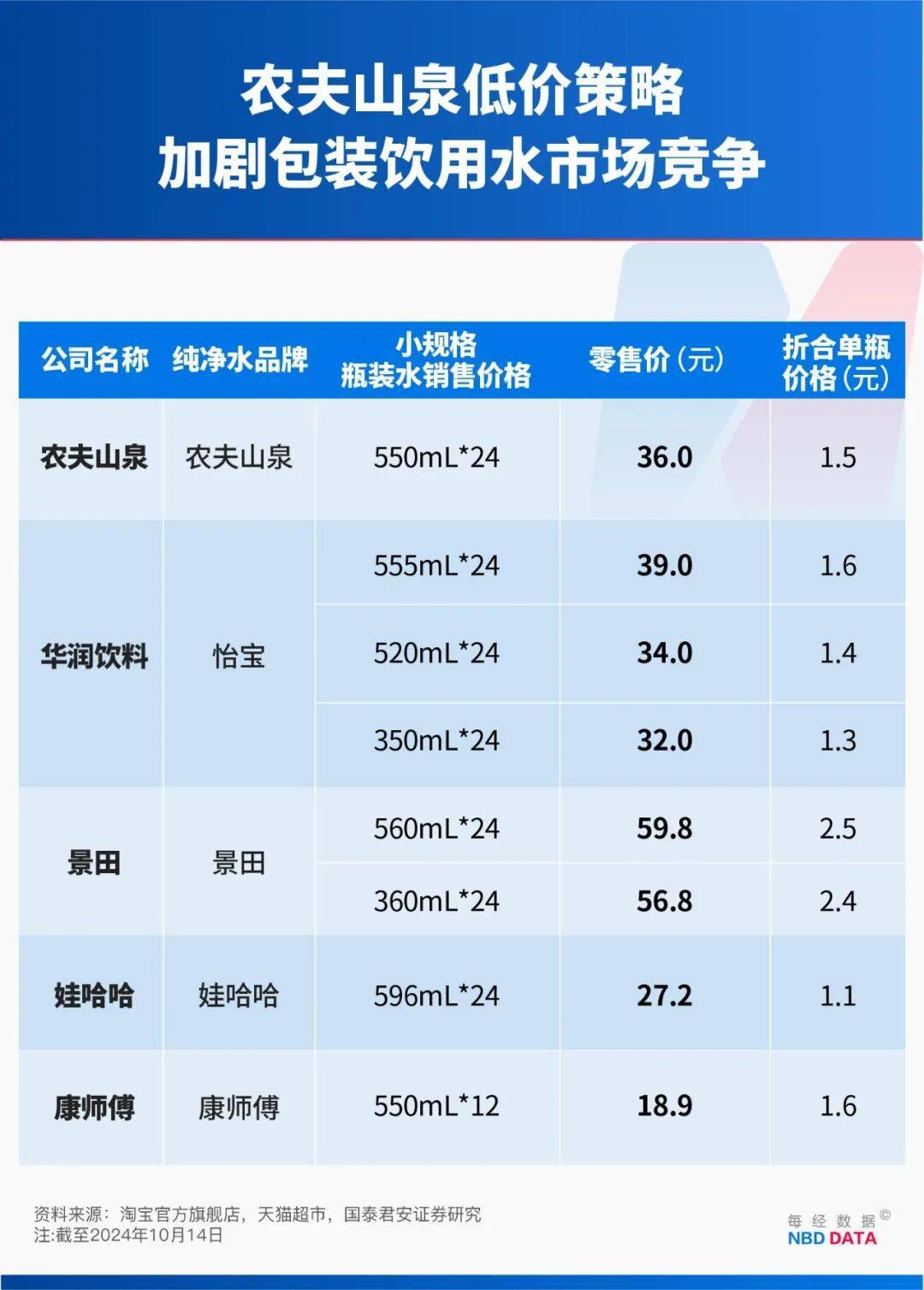 农夫大战怡宝，抢到更多蛋糕的却是宗馥莉！农夫绿瓶上市后，怡宝上演“滑铁卢”：市占率大跌近5个百分点