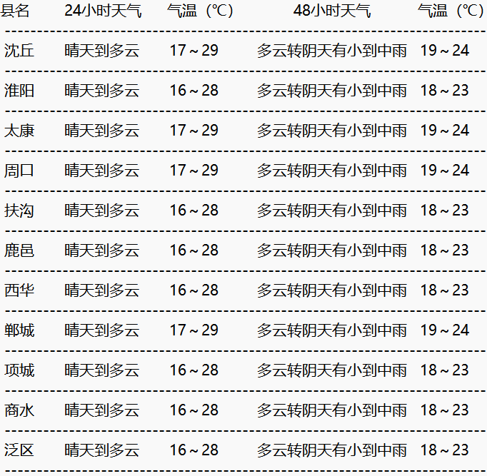十月份的天气今日情况