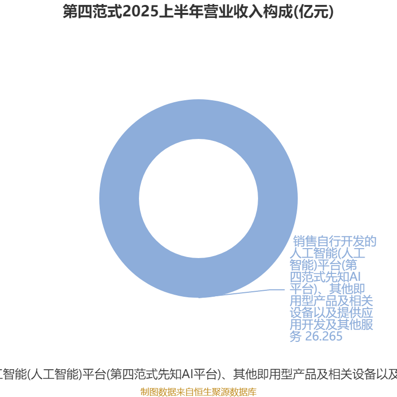 第四范式，第四范式 上市