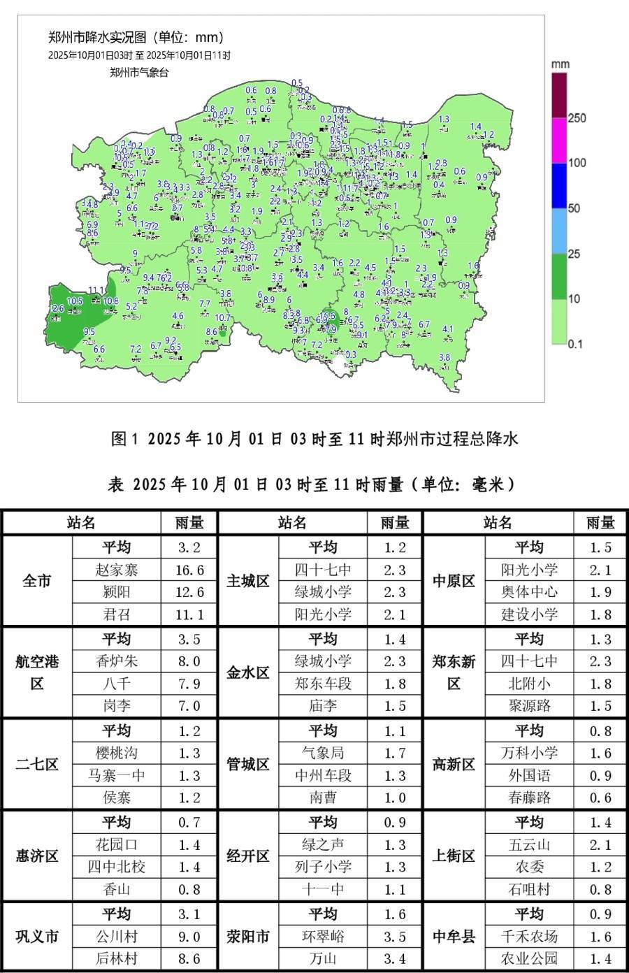 郑州市今日下午到夜里有大雨，局部暴雨→