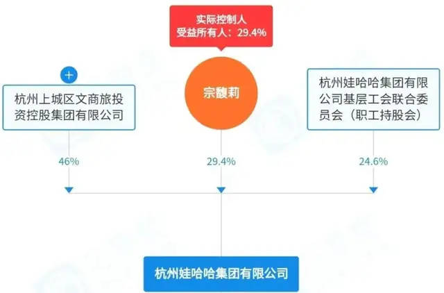 纪委终于出手，宗馥莉压力大