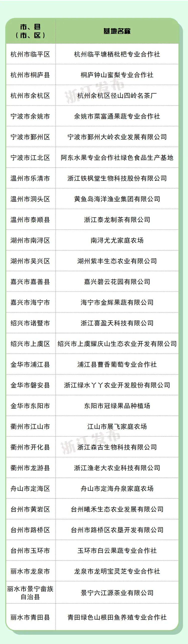 丽水3家入选！新一批长三角地区优质农产品生产基地名单公布