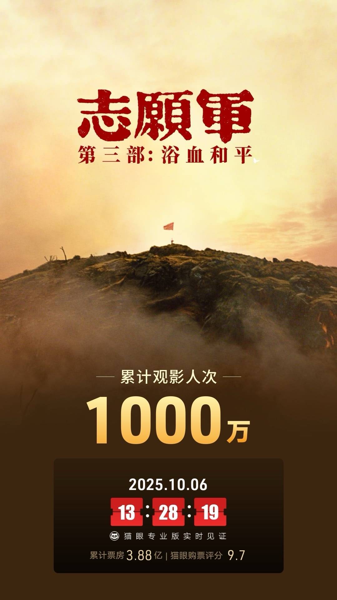 2025国庆档总票房破15亿元 总观影人次超4065万