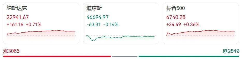 特朗普：25%关税，11月起征！45票对50票，美政府继续关门，“每周损失150亿美元”！美股震荡，纳指创新高，金价暴涨