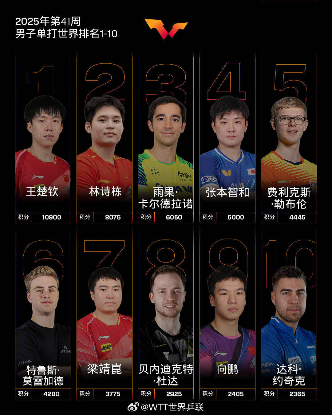 国际乒联第41周世界排名出炉，王楚钦孙颖莎位列第一