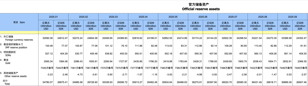 近十年新高！33387亿美元！