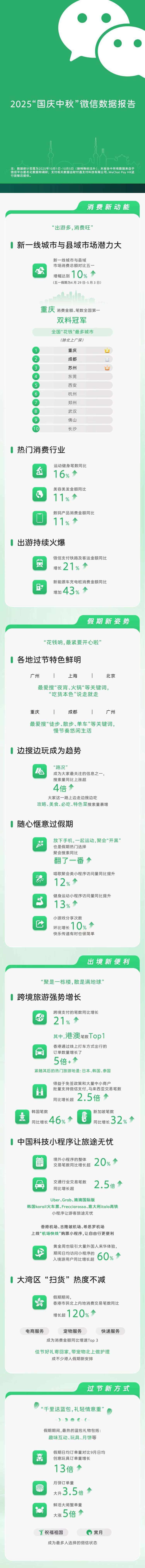 微信发布国庆中秋假期数据报告：重庆微信支付消费金额、笔数全国第一