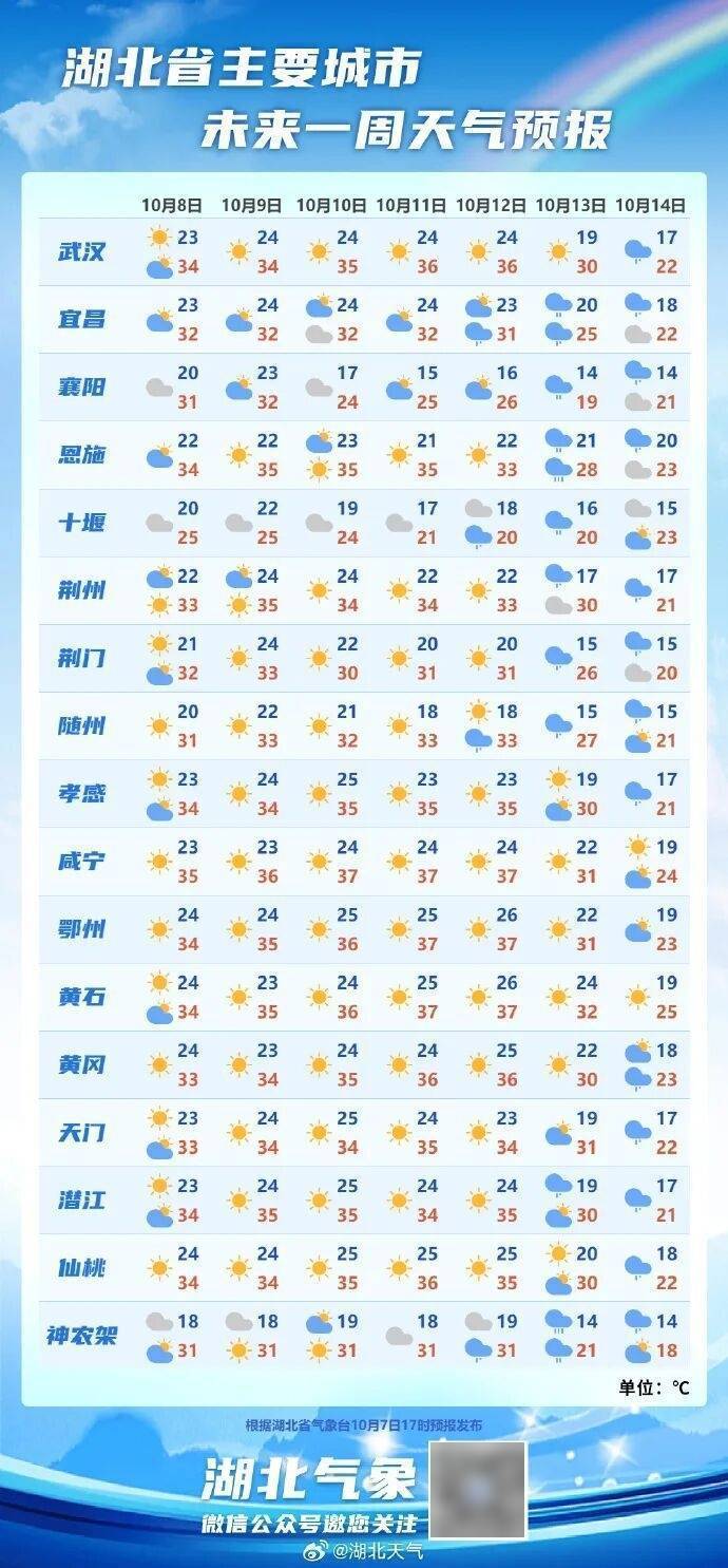 狂降10℃，湖北降温时间定了