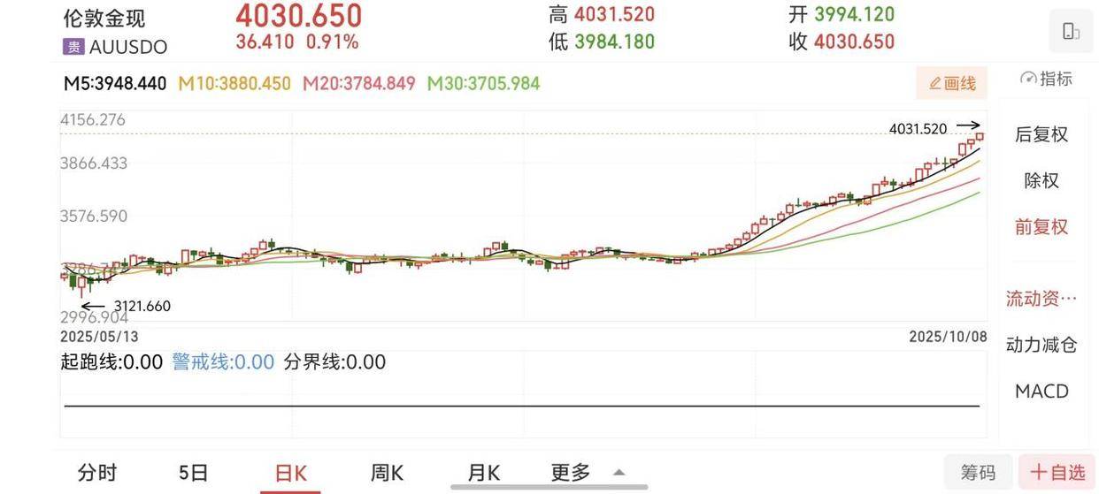 黄金还能走多远？卖方高呼“第三浪启动”，230多份研报看多