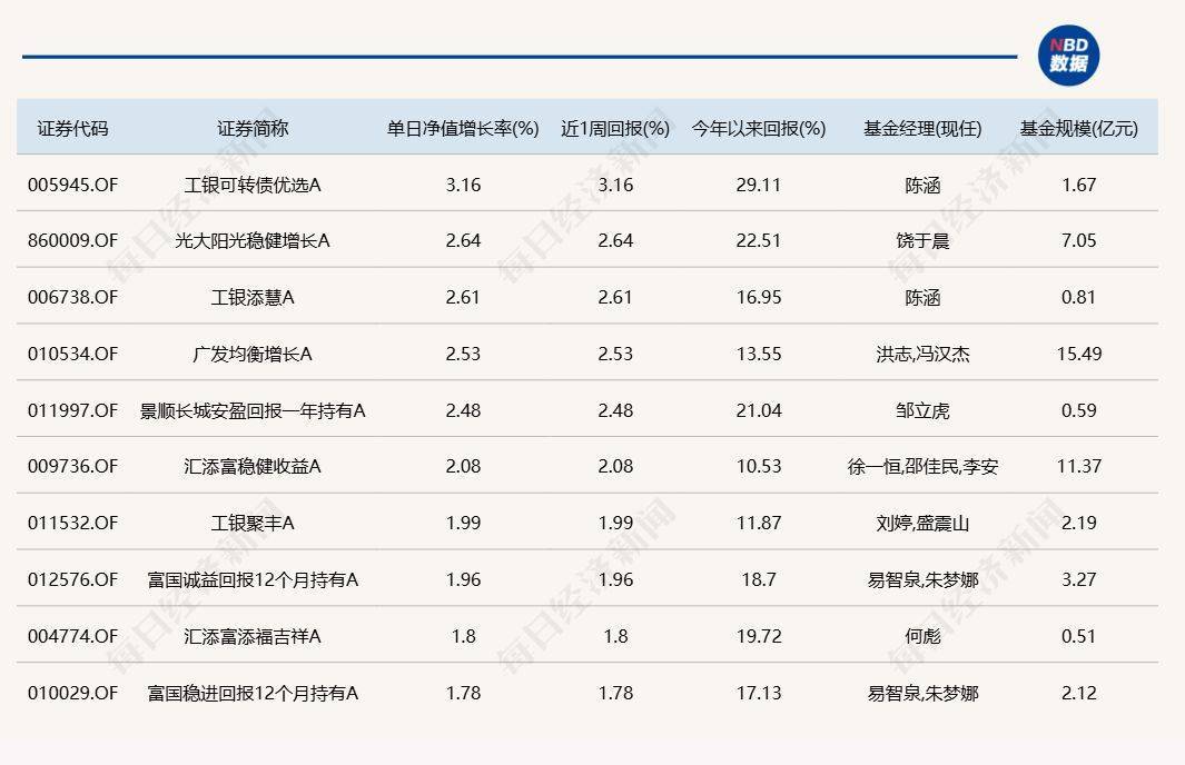 A股十月开门红，18只基金单日涨超7%！
