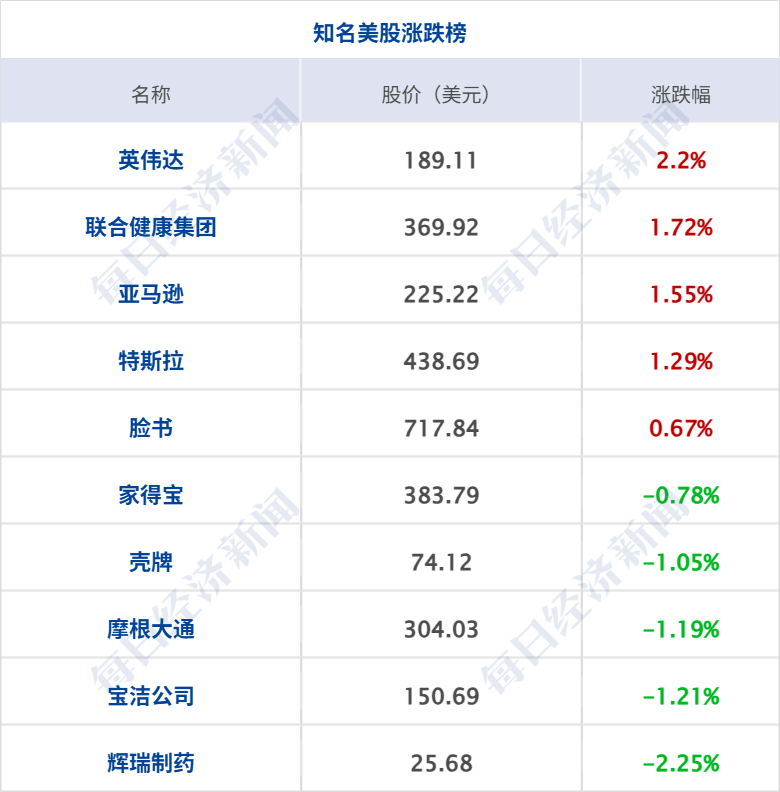 特朗普：加沙停火协议“非常接近达成”，本周末或去中东；美政府继续停摆；知名投资人肖庆平因车祸离世；金价再创历史新高丨每经早参