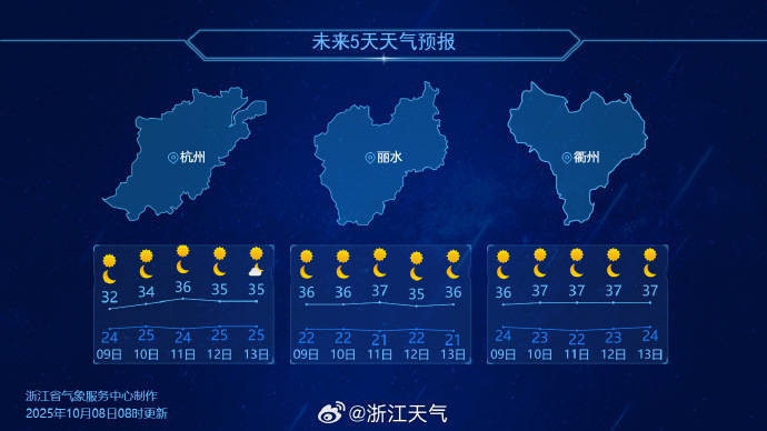 今天浙江以晴到多云为主，高温彻底结束还需时日，短袖别急着收起来