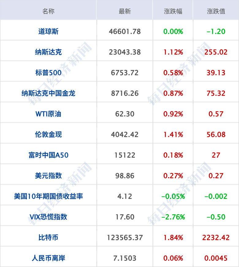 特朗普：加沙停火协议“非常接近达成”，本周末或去中东；美政府继续停摆；知名投资人肖庆平因车祸离世；金价再创历史新高丨每经早参