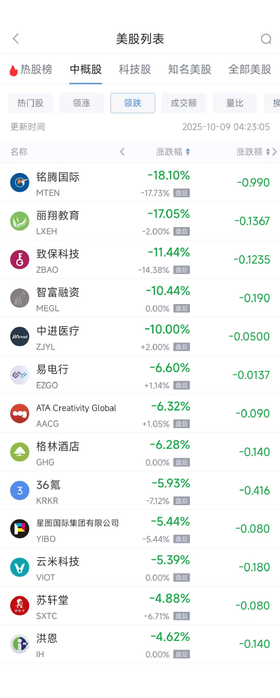 周三热门中概多数上涨，台积电涨3.58%，蔚来涨4.53%