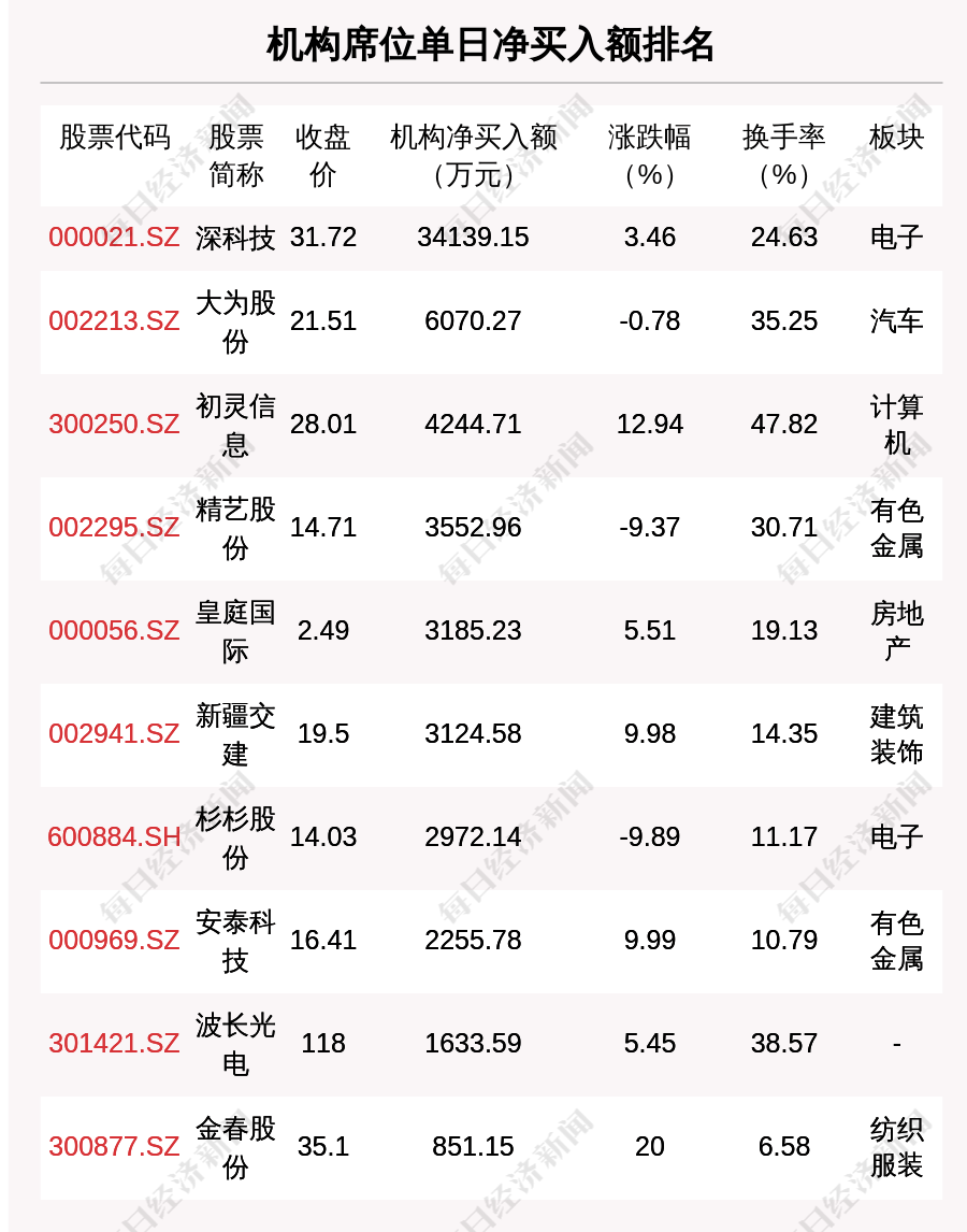 10月10日龙虎榜解析：安泰科技单日净买入额最多，涉及机构专用席位的个股有31只