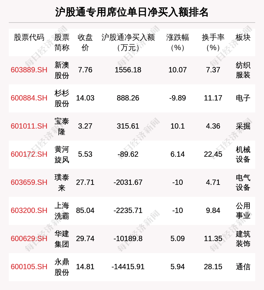 10月10日龙虎榜解析：安泰科技单日净买入额最多，涉及机构专用席位的个股有31只