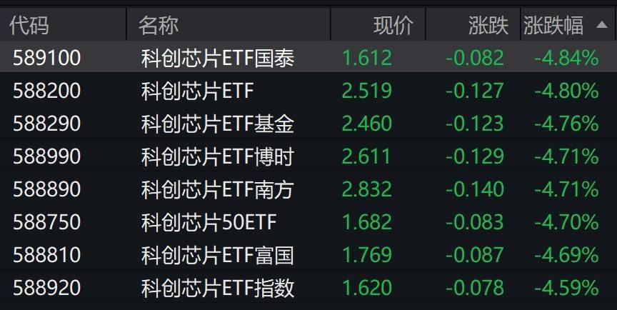 芯片概念股早盘走弱，科创芯片相关ETF跌超4%