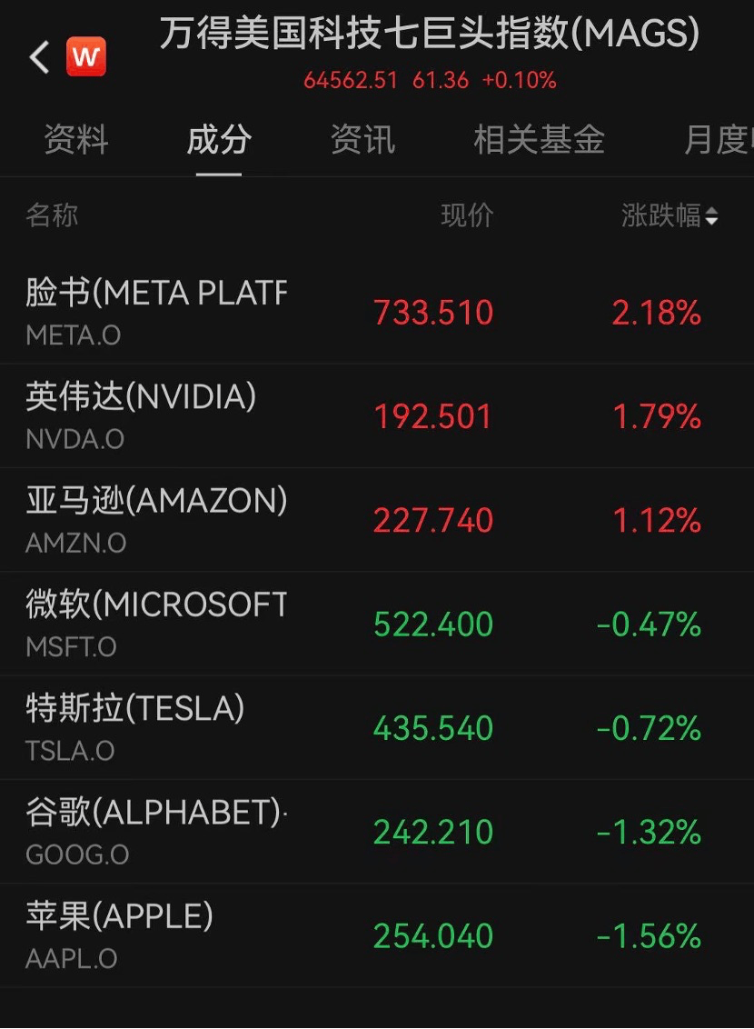 美股全线下跌！英伟达再创历史新高