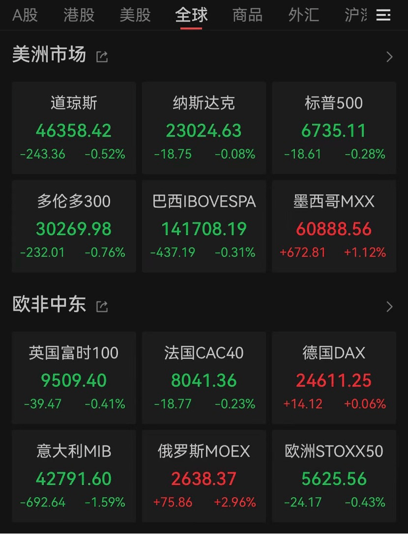 美股全线下跌！英伟达再创历史新高