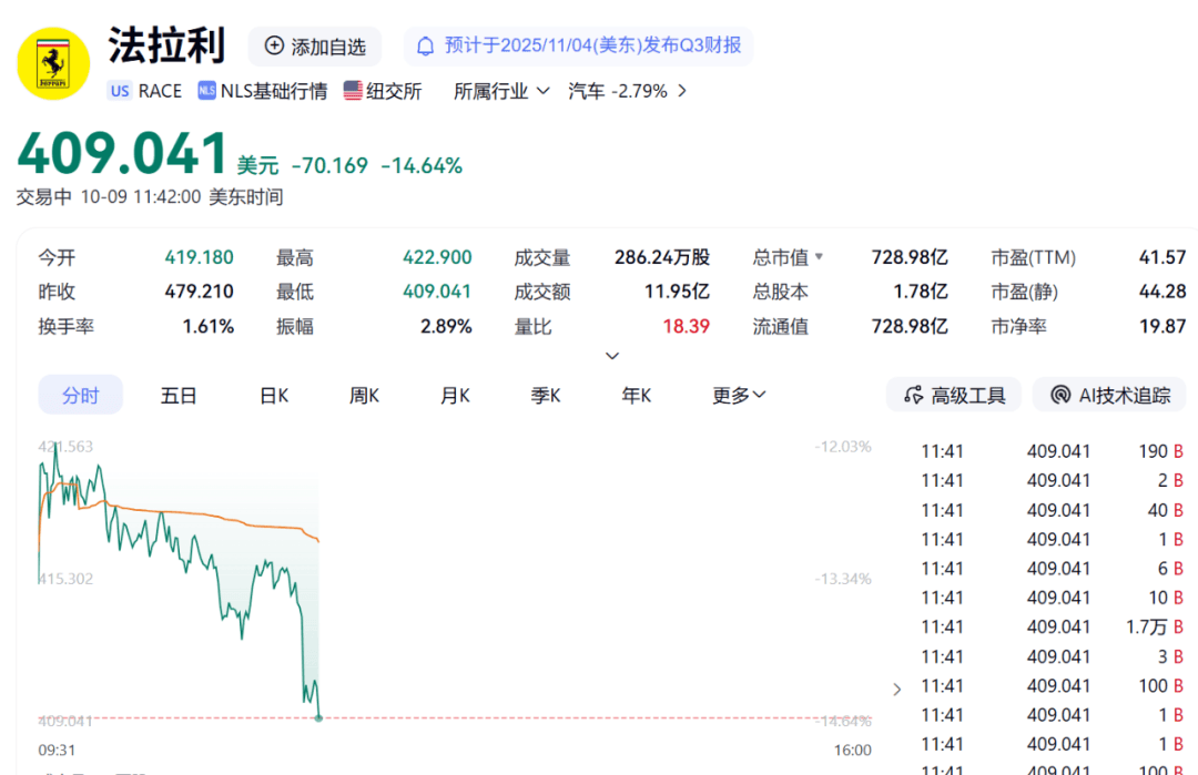 突然爆雷，法拉利“崩了”