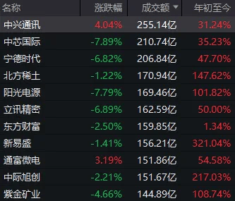 沪指3900点“一日游”，双创指数大回调！发生了什么？