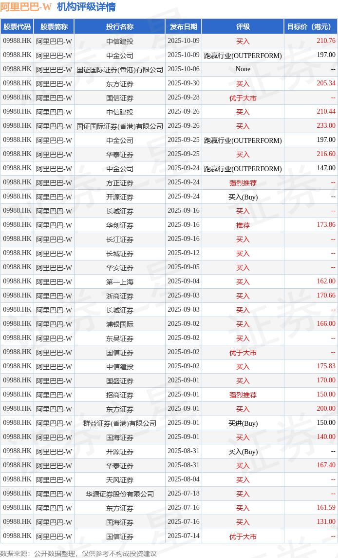 阿里巴巴-W(09988.HK)午前跌超3%，截至发稿，跌3.46%，报167.3港元，成交额127.41亿港元_搜狐网