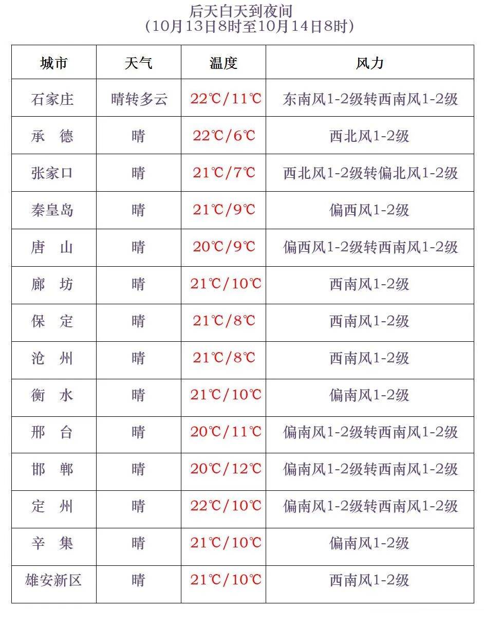 今明两天还有雨！石家庄新一轮降水已经安排上了