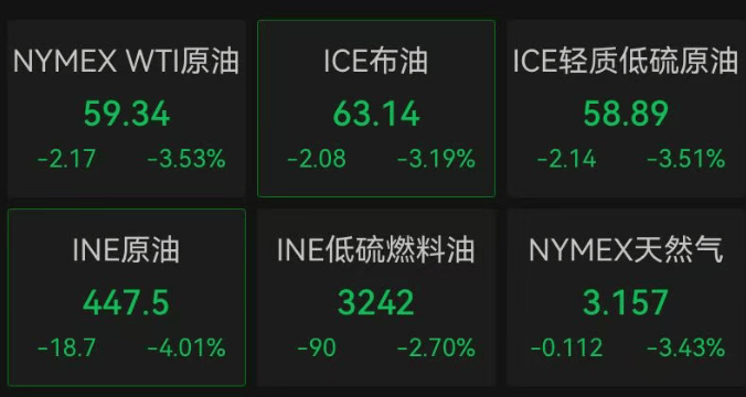 深夜，突然全线大跌！