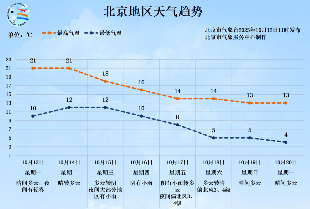 北京天气预报15天准确预报