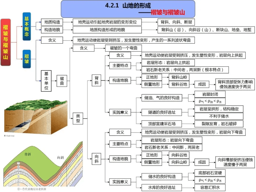高中地理倒(高中地理导入1000例子) 第2张 高中地理倒(高中地理导入1000例子) 第2张