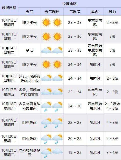 离谱！宁波有气象记录以来首次出现！马上将大范围影响，提前准备好