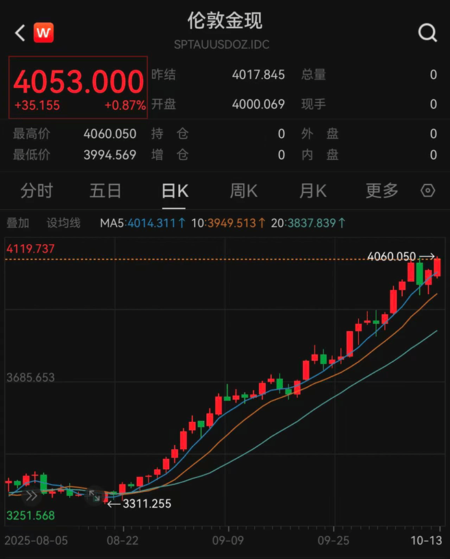 现货黄金再创新高