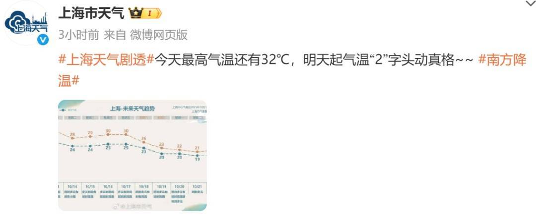 上海发布预警：降温+降雨+大风！明起气温“2”字头