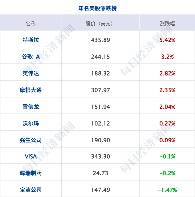 美股齐涨，中概指数涨超3%；又新高！现货黄金破4100美元、现货白银涨4%；中方对美船舶收取特别港务费今起施行；加沙停火协议签署丨每经早参