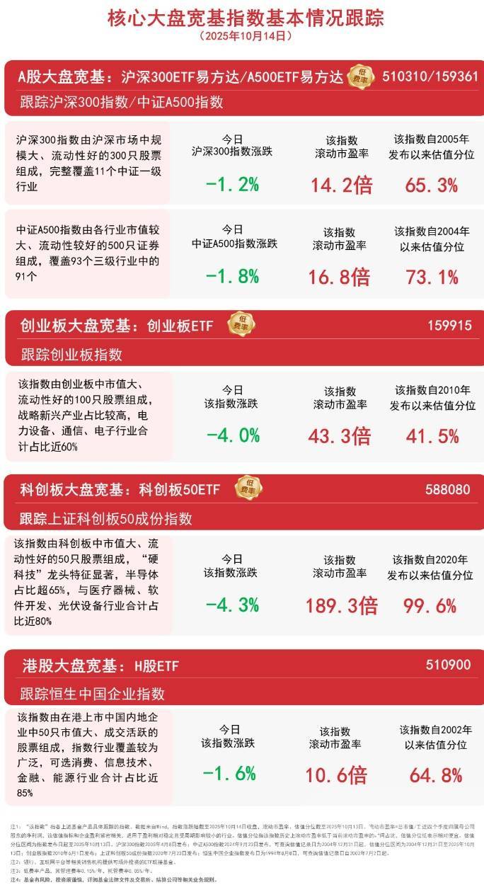 大盘延续调整，A500ETF易方达（159361）、沪深300ETF易方达（510310）等产品受资金关注