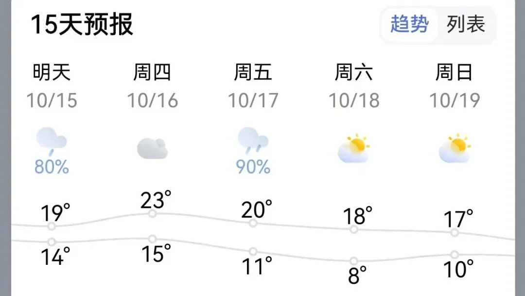 淮北15日天气今日情况 淮北15日天气今日情况