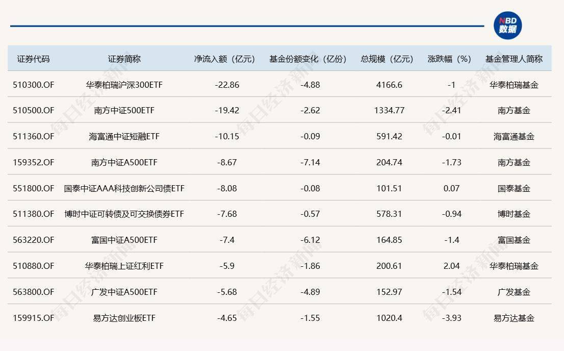 ETF规模速报 | 银行ETF净流入超14亿元，沪深300ETF净流出近23亿元