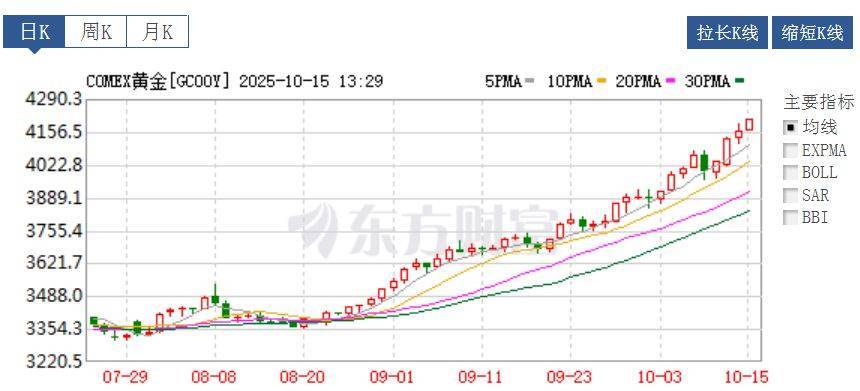 涨疯了！金价突破4200美元大关，国内金饰克价上破1235元！男子变现2公斤金条净赚100万元
