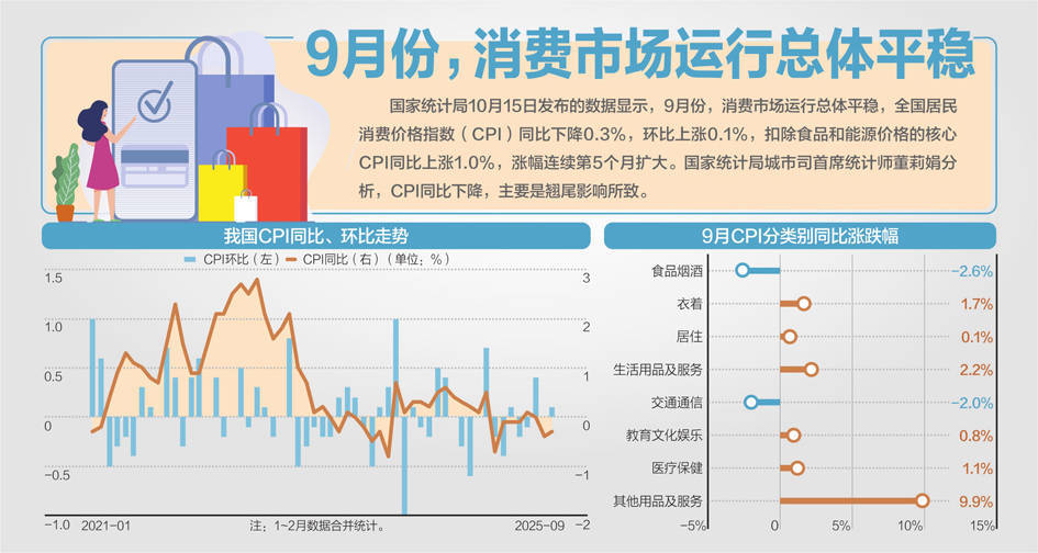 近19月来首次，核心CPI同比涨1%