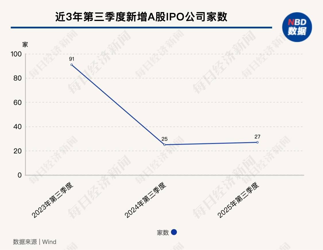 城市IPO季度观察丨今年三季度IPO募资约399亿元同比大增 3家“大块头”企业霸榜