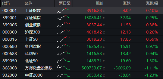 沪指震荡收涨，全市场成交不足2万亿，红利资产反弹，恒科指跌超1%，新能源汽车股大跌，国债分化，商品上涨