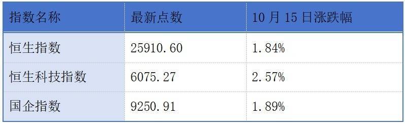 轩竹生物上市首日收涨近127%；港交所将推出恒生生物科技指数期货丨港交所早参